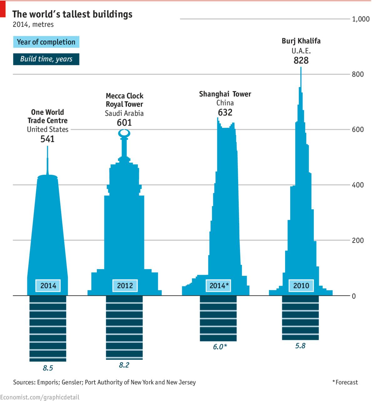 DFW Enterprises, Inc » Blog Archive » The World’s Tallest Buildings As ...